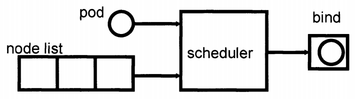 scheduler的输入输出