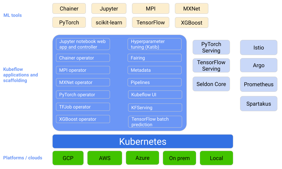 kubeflow-overview-platform-diagram