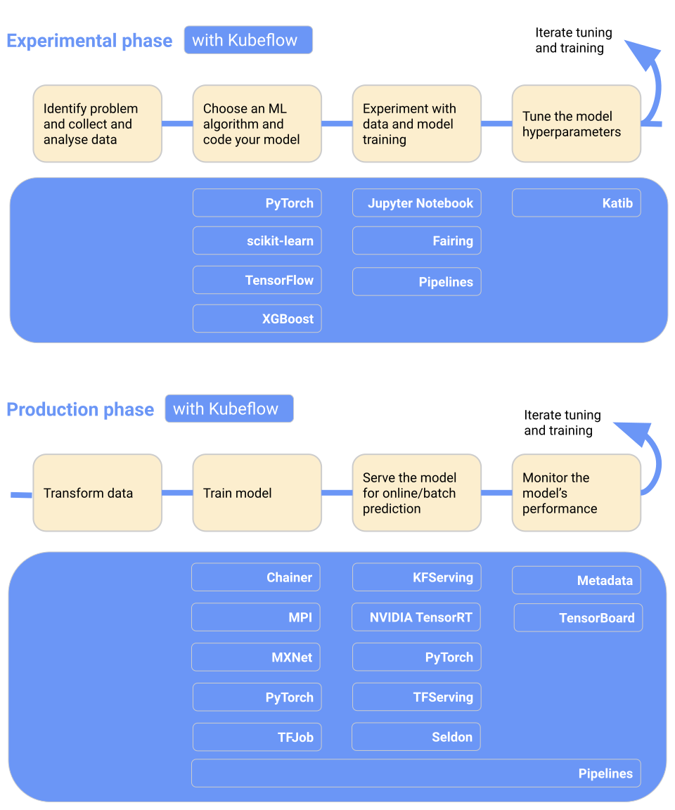 kubeflow-overview-workflow-diagram-2